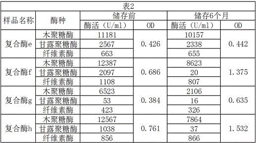 A kind of preparation method of liquid compound enzyme with high stability for feeding