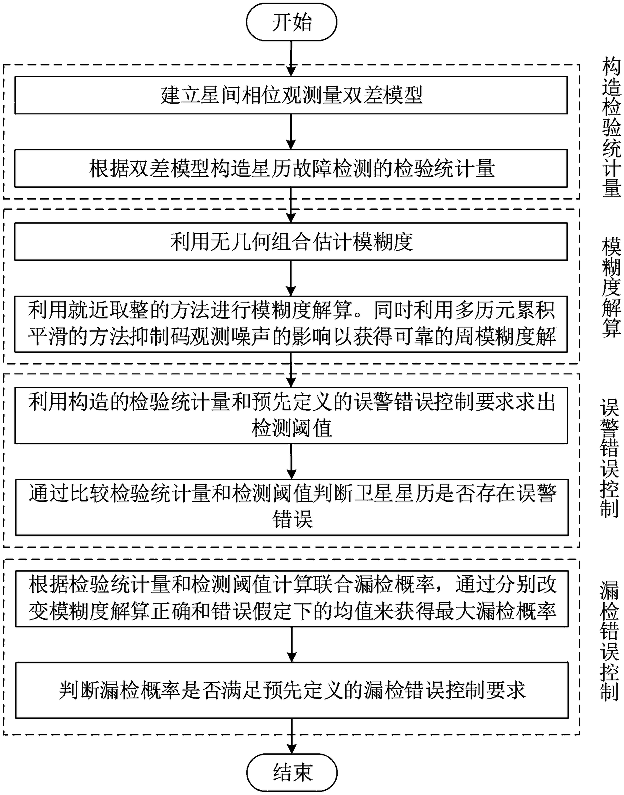 Satellite ephemeris fault monitoring method based on short-base-line multi-reference receiver