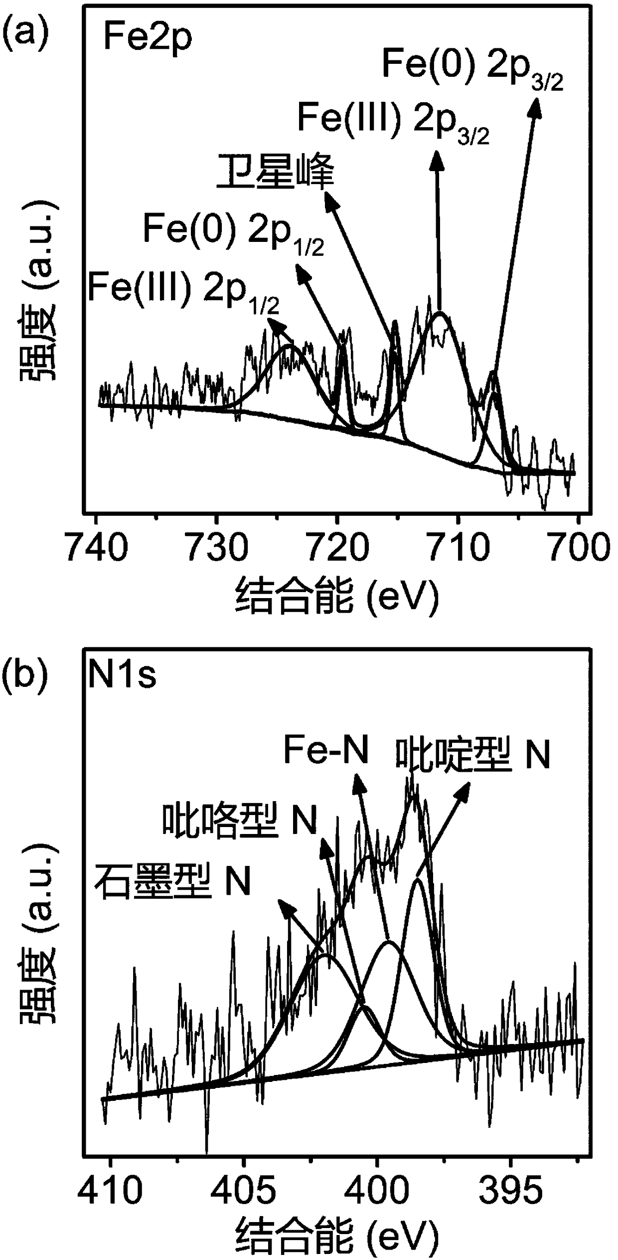 Nitrogen-doped graphene supported iron-based catalyst as well as preparation method and application thereof