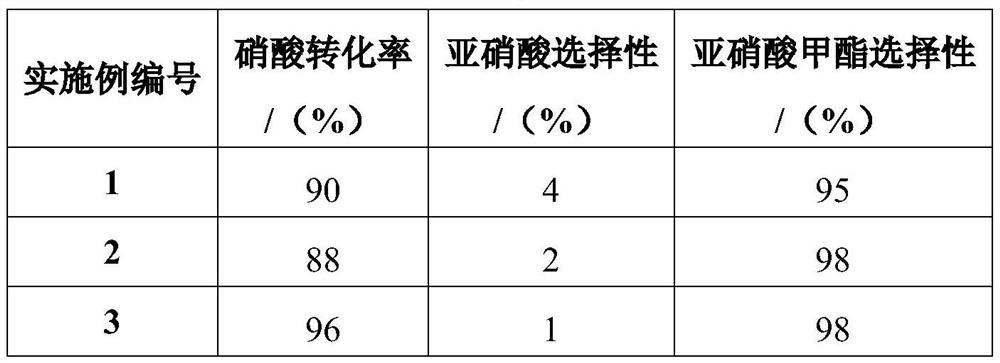 Preparation method and application of methyl nitrite