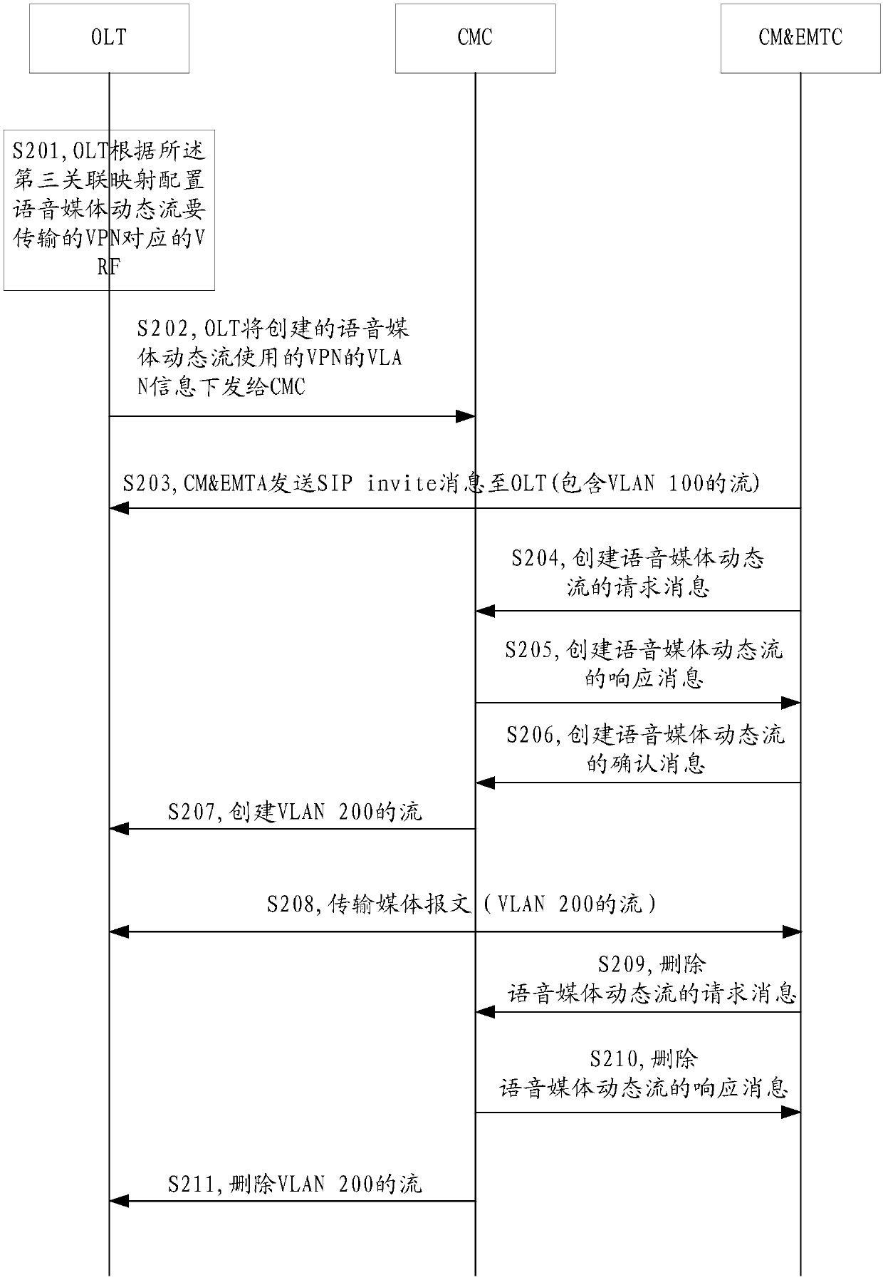 Method for transmitting dynamic streams and routing device