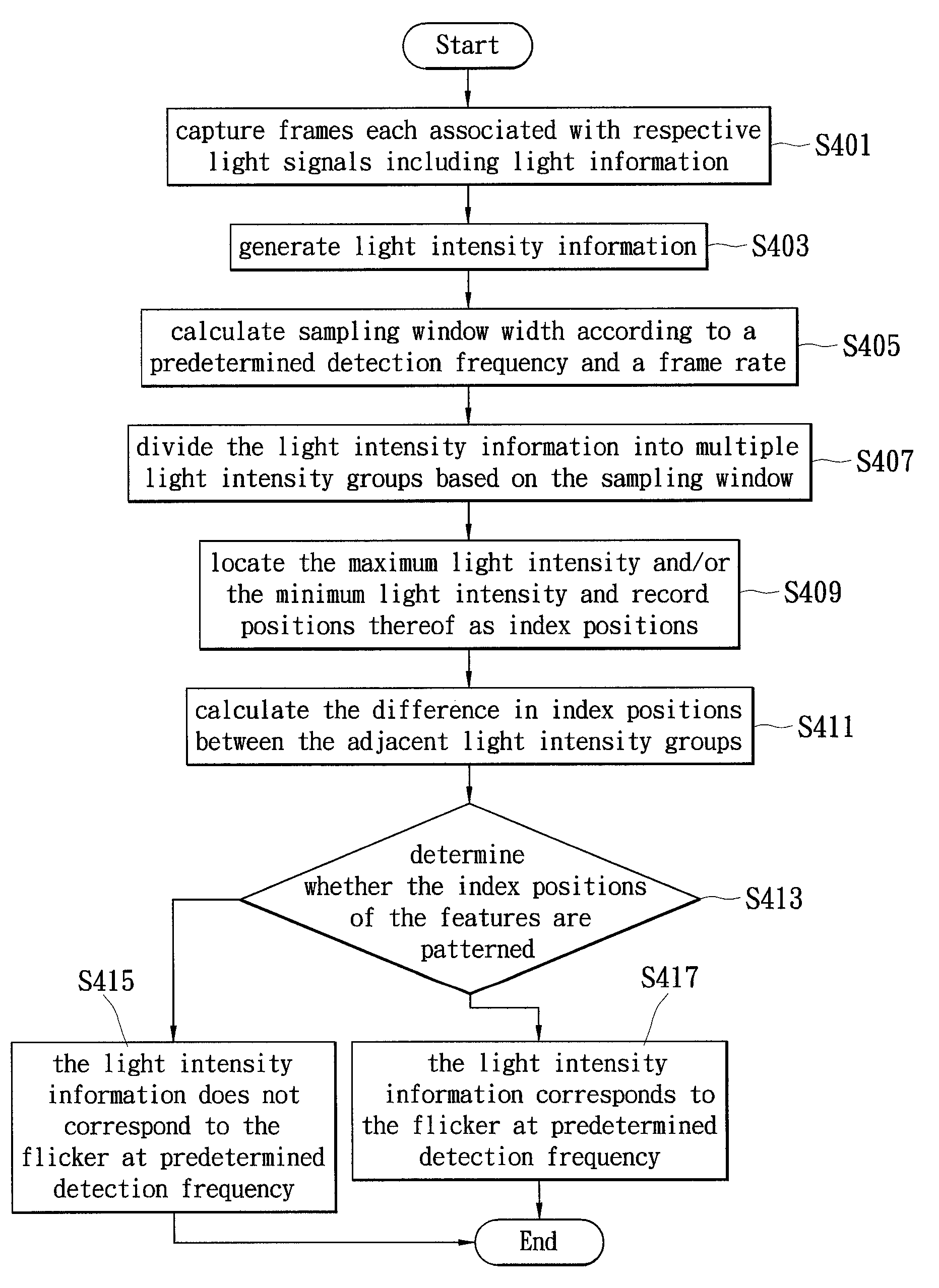 Flicker detection method and image sensing device utilizing the same