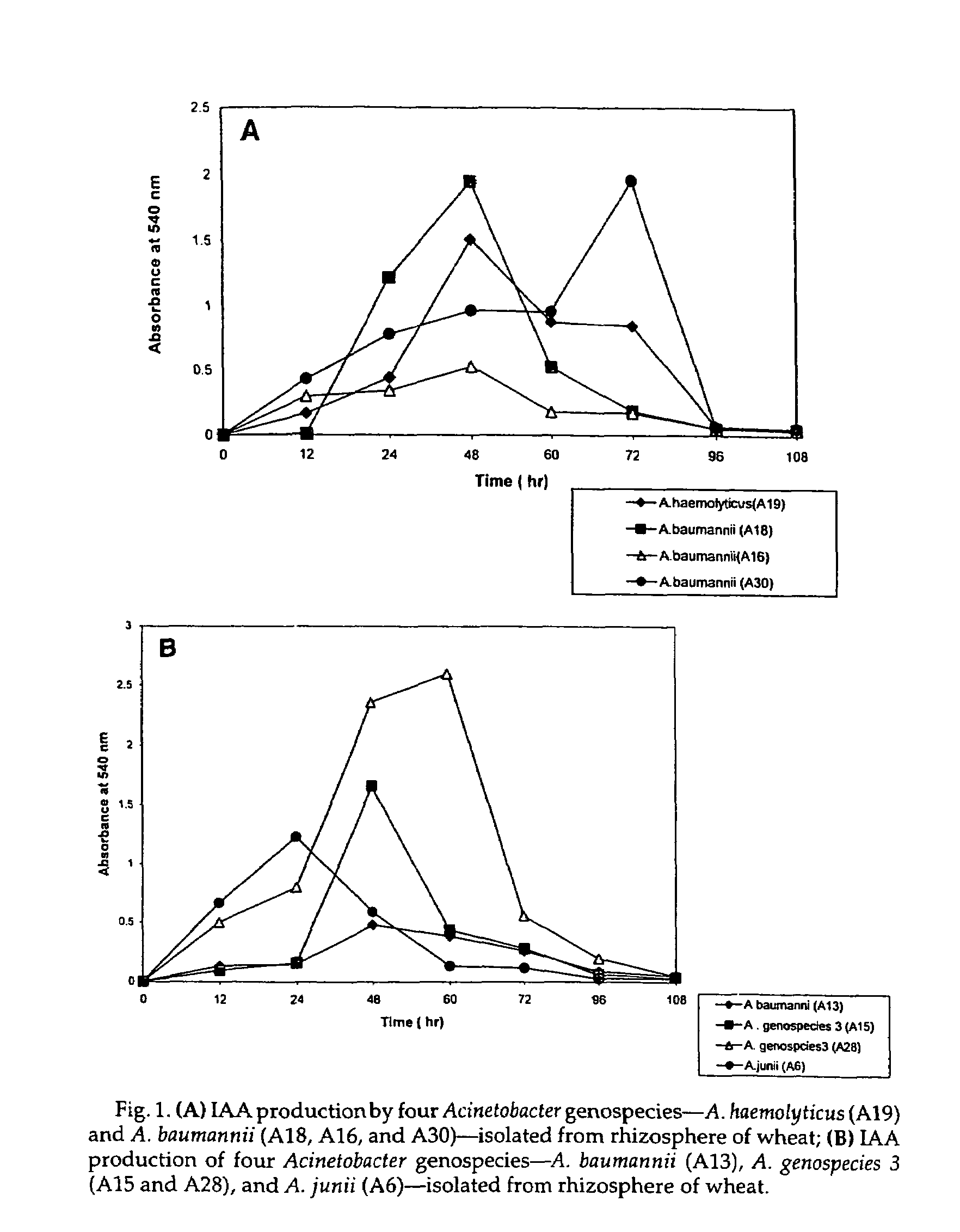 Plasmid encoding IAA and a method thereof