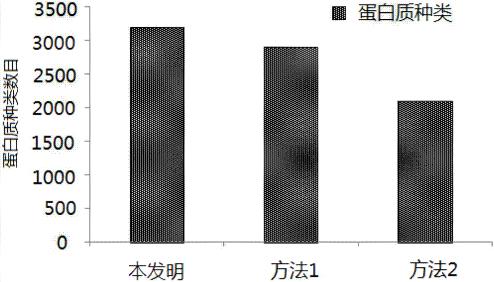 Sample preparation and treatment method for researching metaproteomics of soil