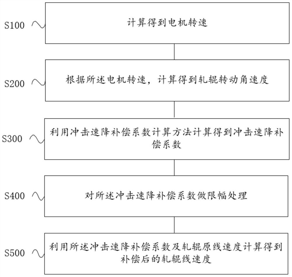 Hot continuous rolling impact prompt drop compensation coefficient calculation method and compensation method