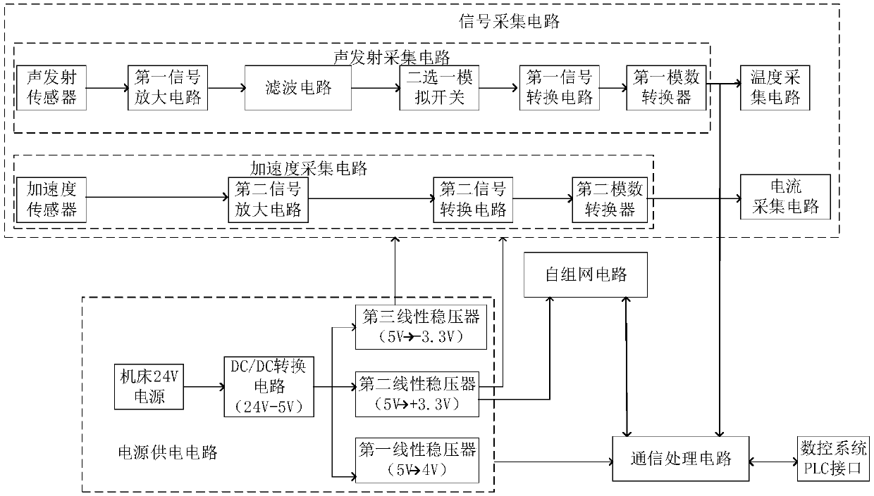 Data control machine tool health monitoring system