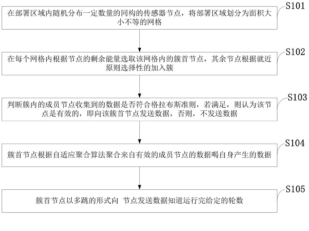 Data aggregation method based on non-uniform grids