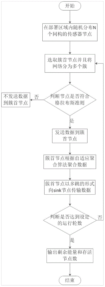 Data aggregation method based on non-uniform grids