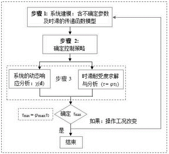 Calculation method for time lag tolerance index of chemical reactor system