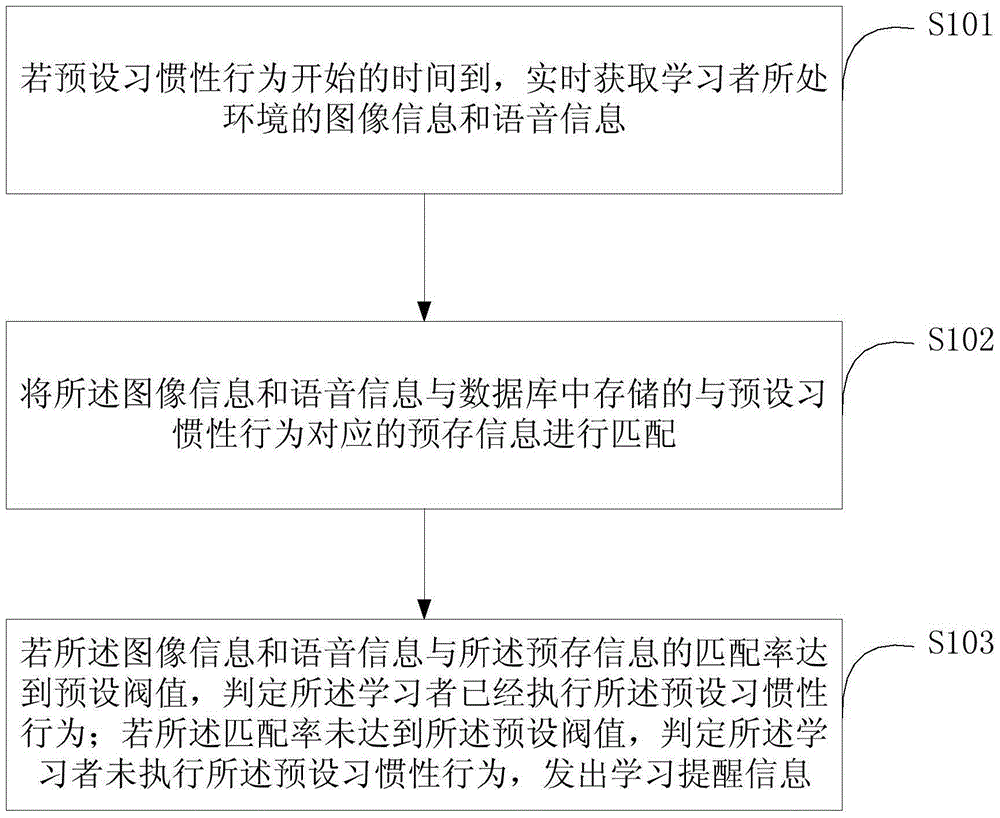 Behavior monitoring method and system