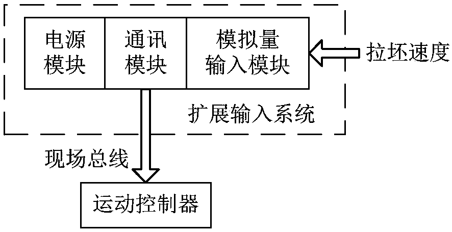 Servo motor driven continuous casting crystallizer non-sinusoidal oscillation distributed control system