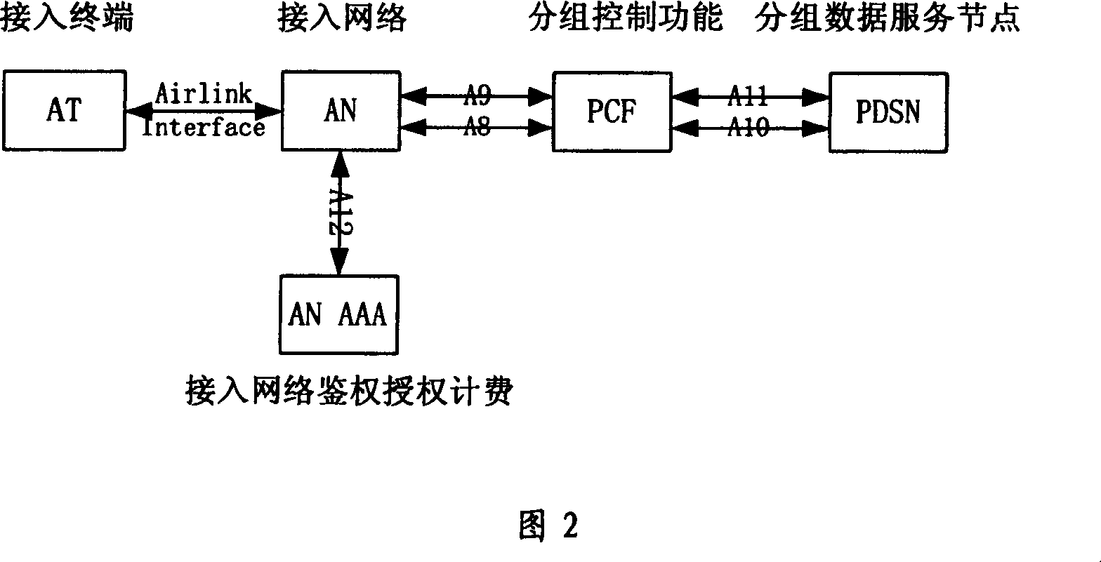 Group addresing method based on HRPD technology