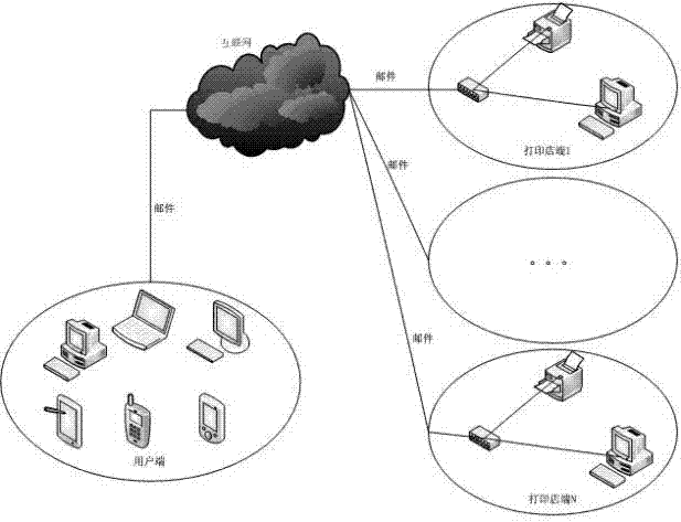 Print service system and method by using campus network cloud sharing