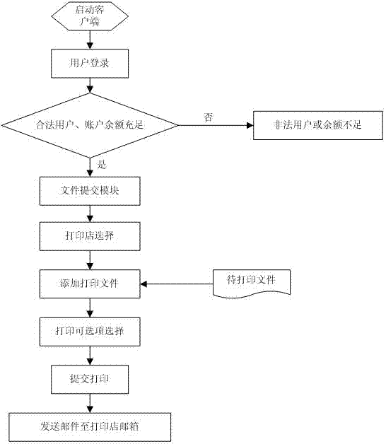 Print service system and method by using campus network cloud sharing