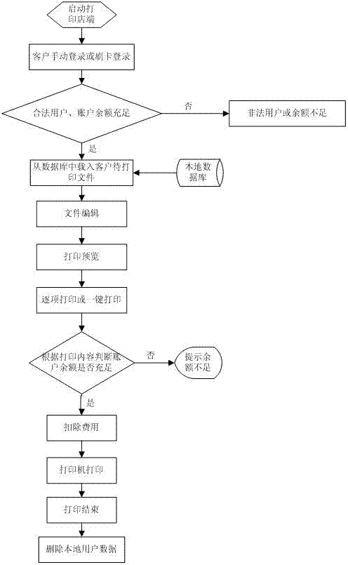 Print service system and method by using campus network cloud sharing