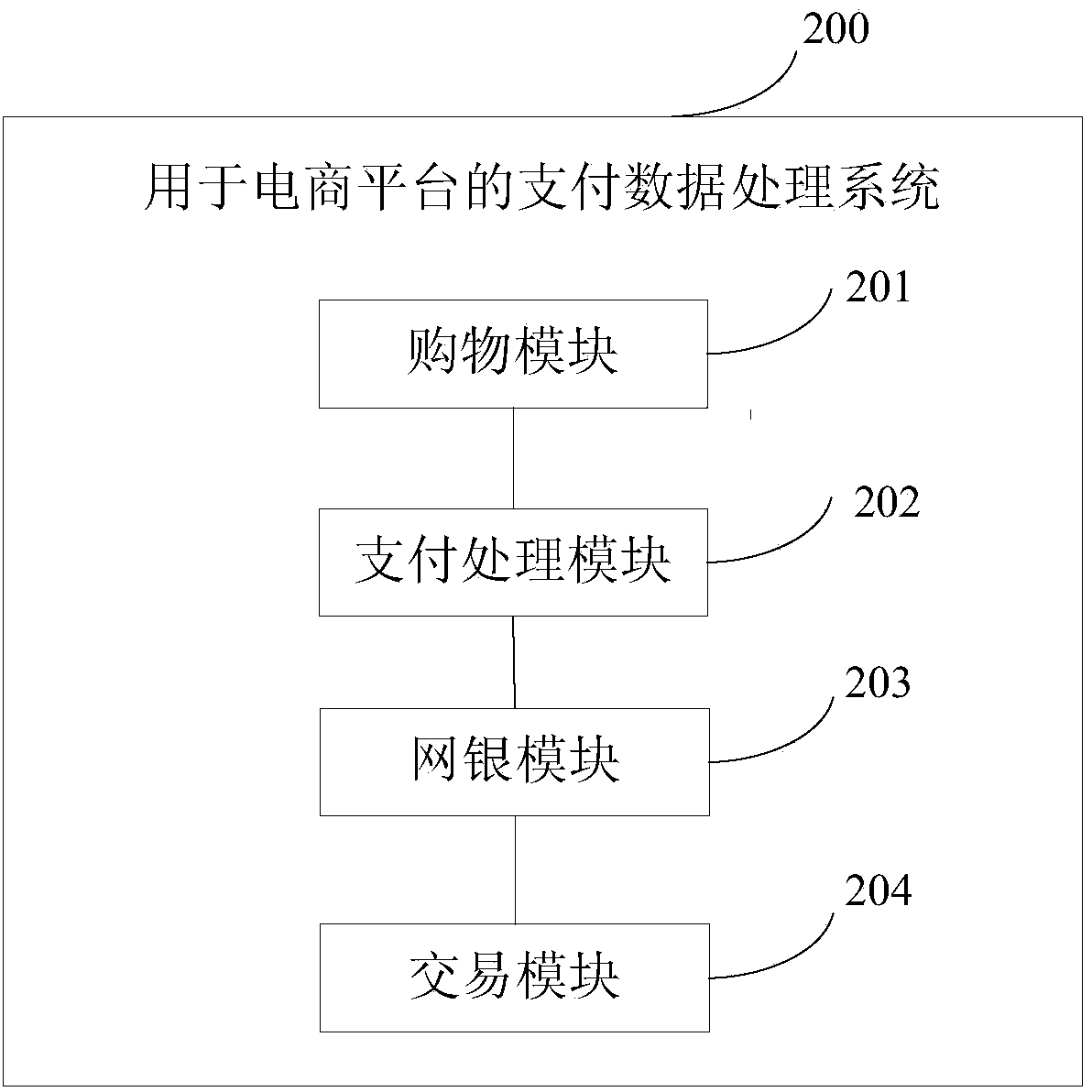 Payment data processing method and system used for e-business platform