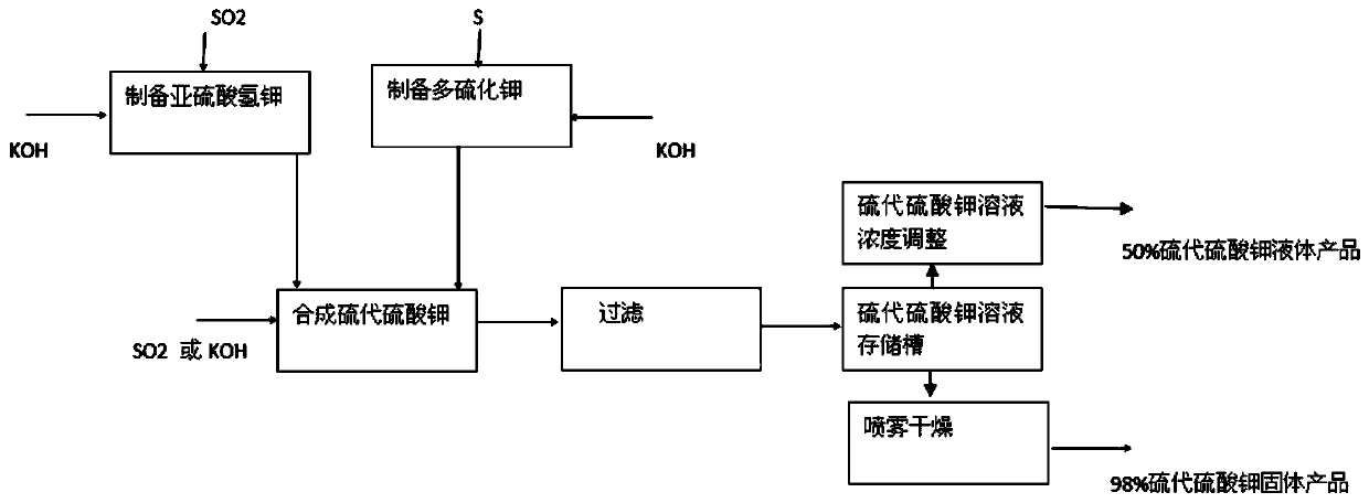 Preparation method of potassium thiosulfate