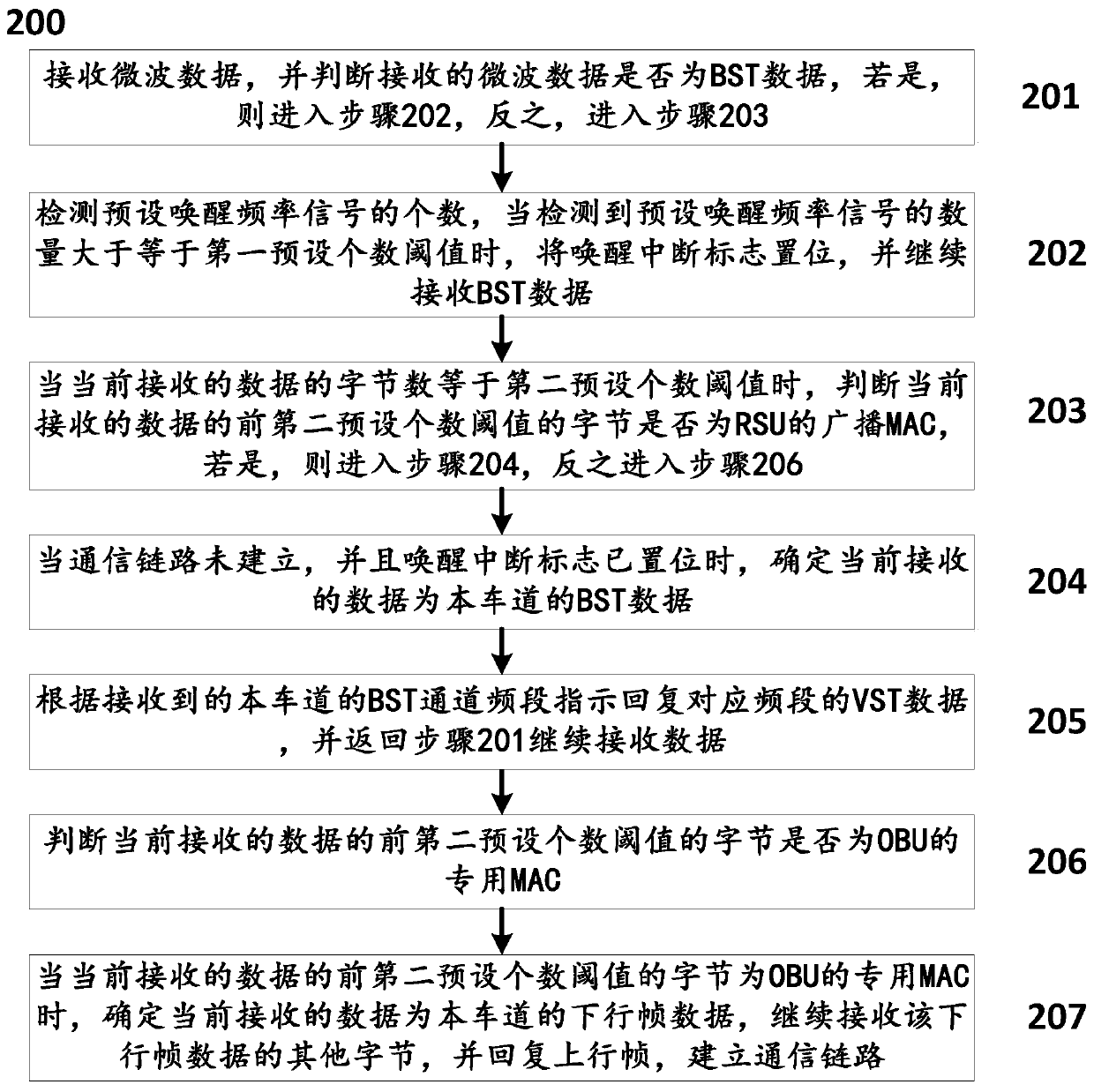 A method and a system for resisting adjacent channel interference transaction of an OBU electronic tag