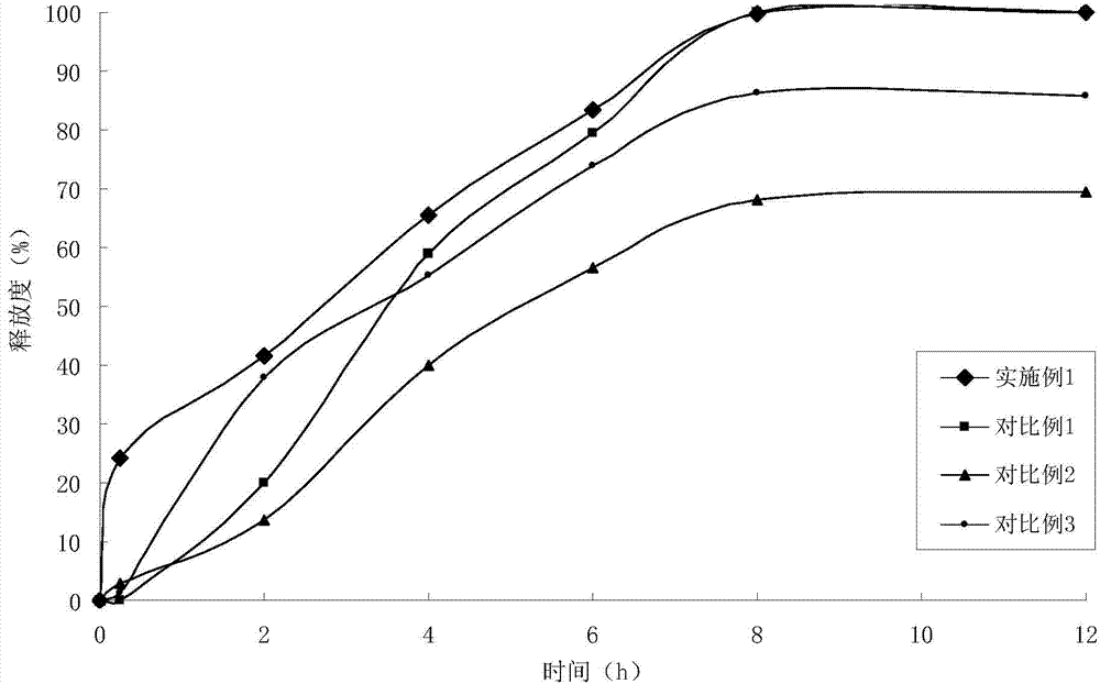 Felodipine sustained-release tablet and preparation technology thereof