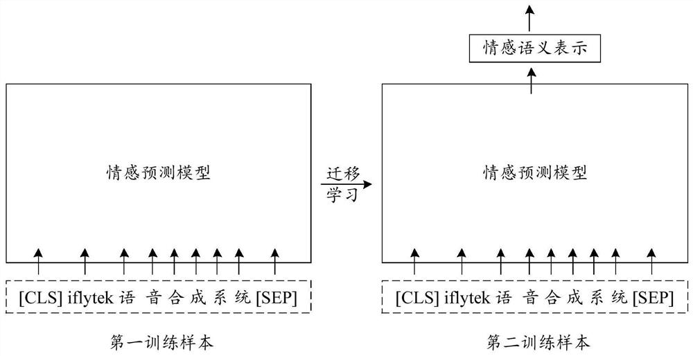 Speech synthesis method, electronic equipment and storage device