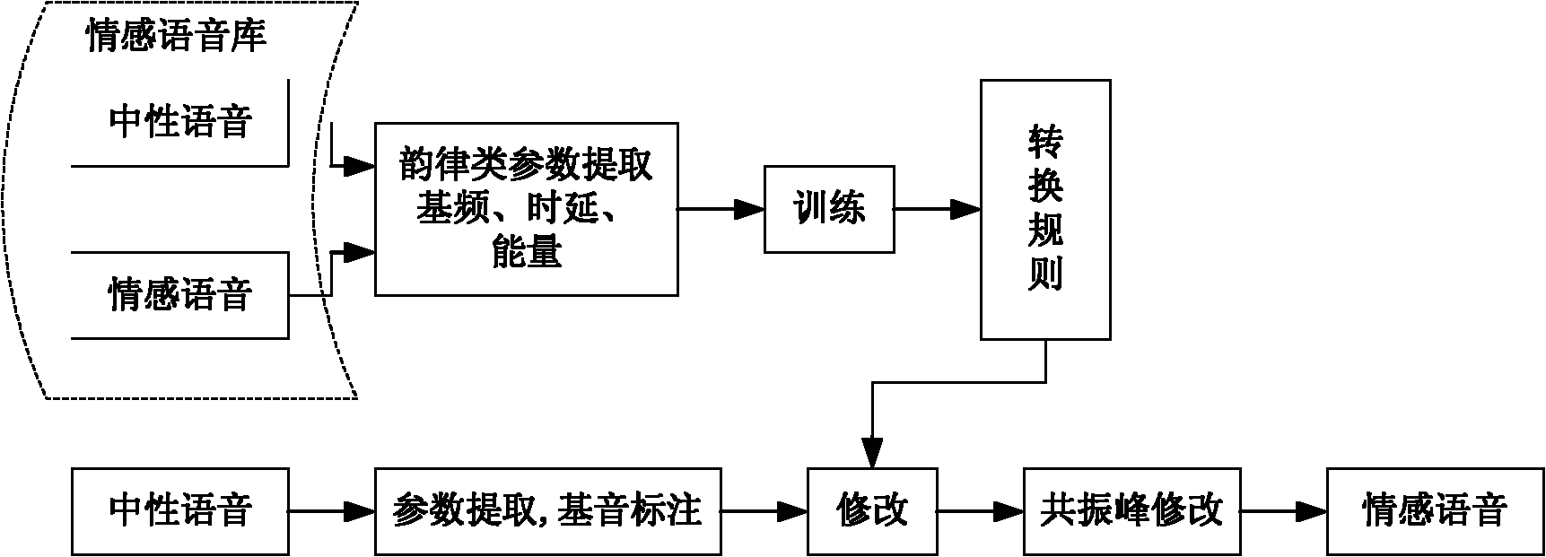 Method for converting emotional speech by combining rhythm parameters with tone parameters