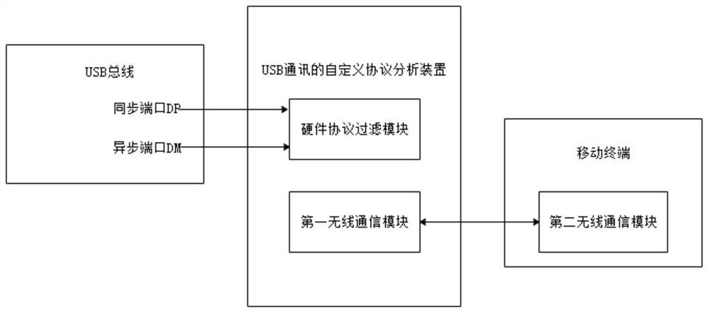 User-defined protocol analysis device and system for USB communication and operation method of user-defined protocol analysis device and system