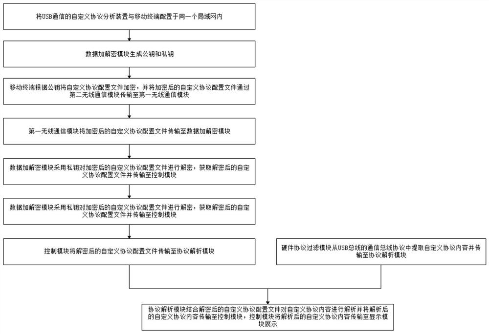 User-defined protocol analysis device and system for USB communication and operation method of user-defined protocol analysis device and system