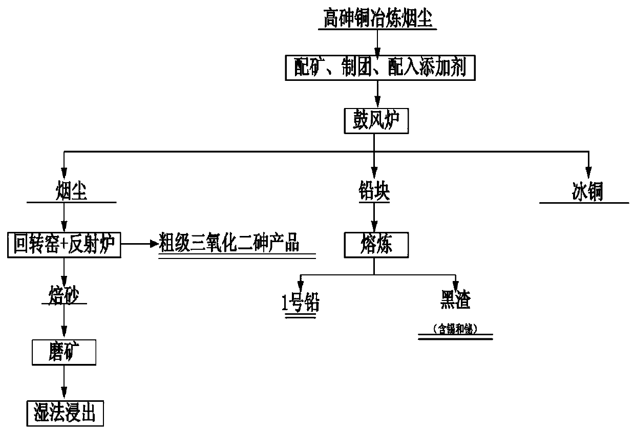 A method for recovering valuable metals from complex high-arsenic copper smelting dust