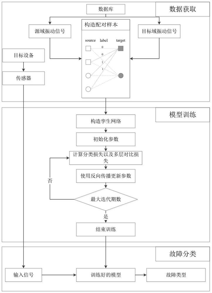 A Fault Classification Method for Vibration Data Based on Depth Domain Adaptation