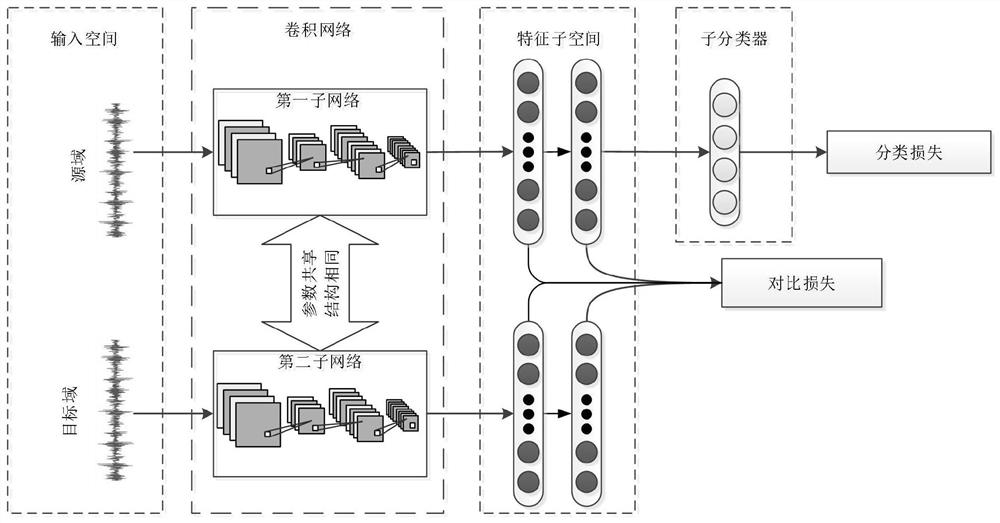 A Fault Classification Method for Vibration Data Based on Depth Domain Adaptation