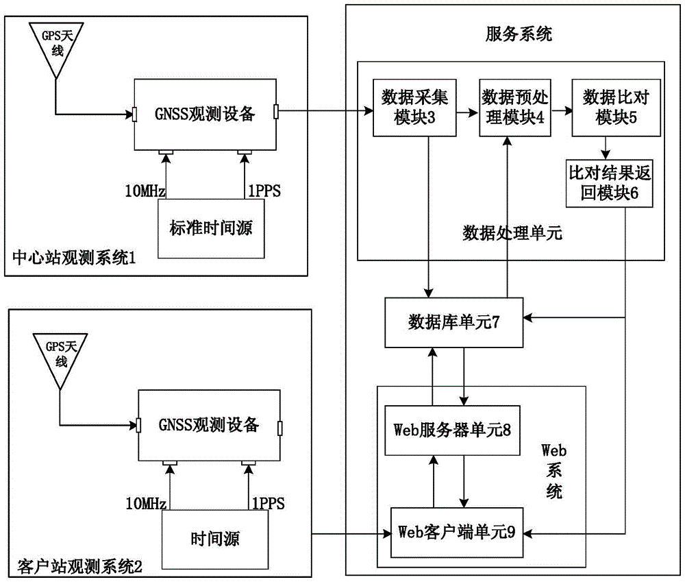 A time-frequency calibration method and service system between long-distance time-frequency laboratories