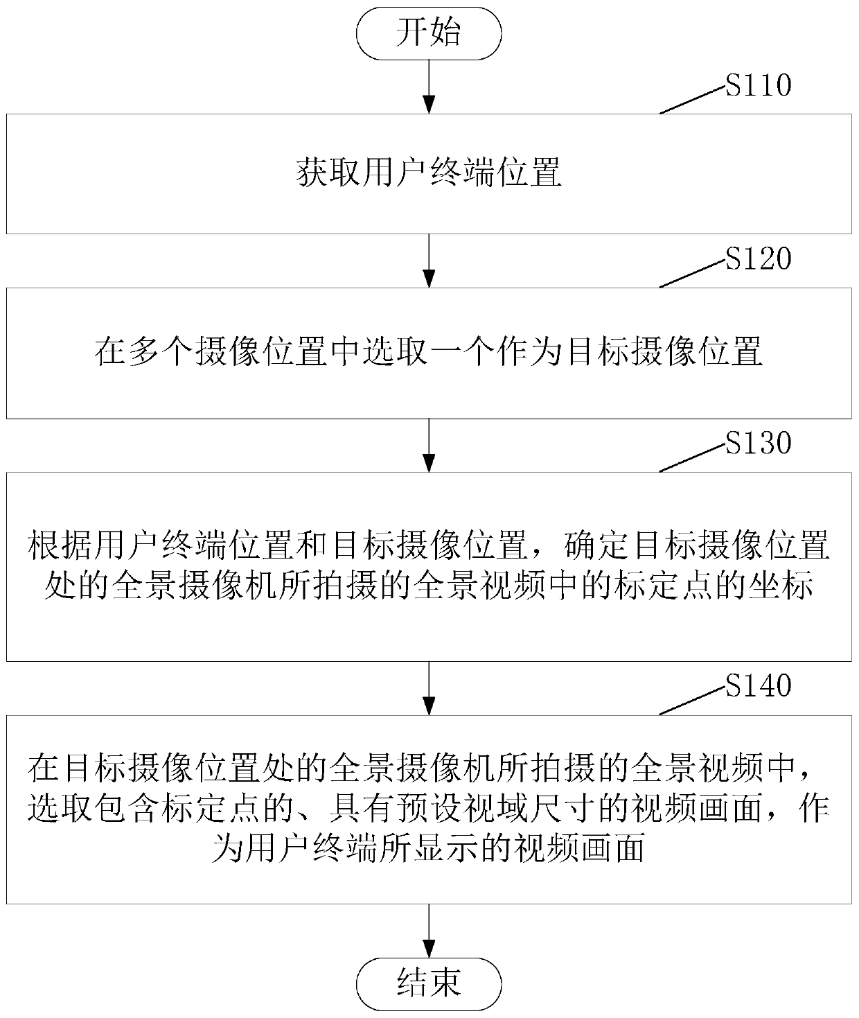 Panoramic video playback method and system based on user location