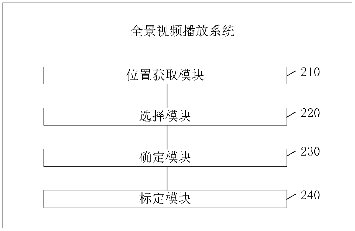 Panoramic video playback method and system based on user location