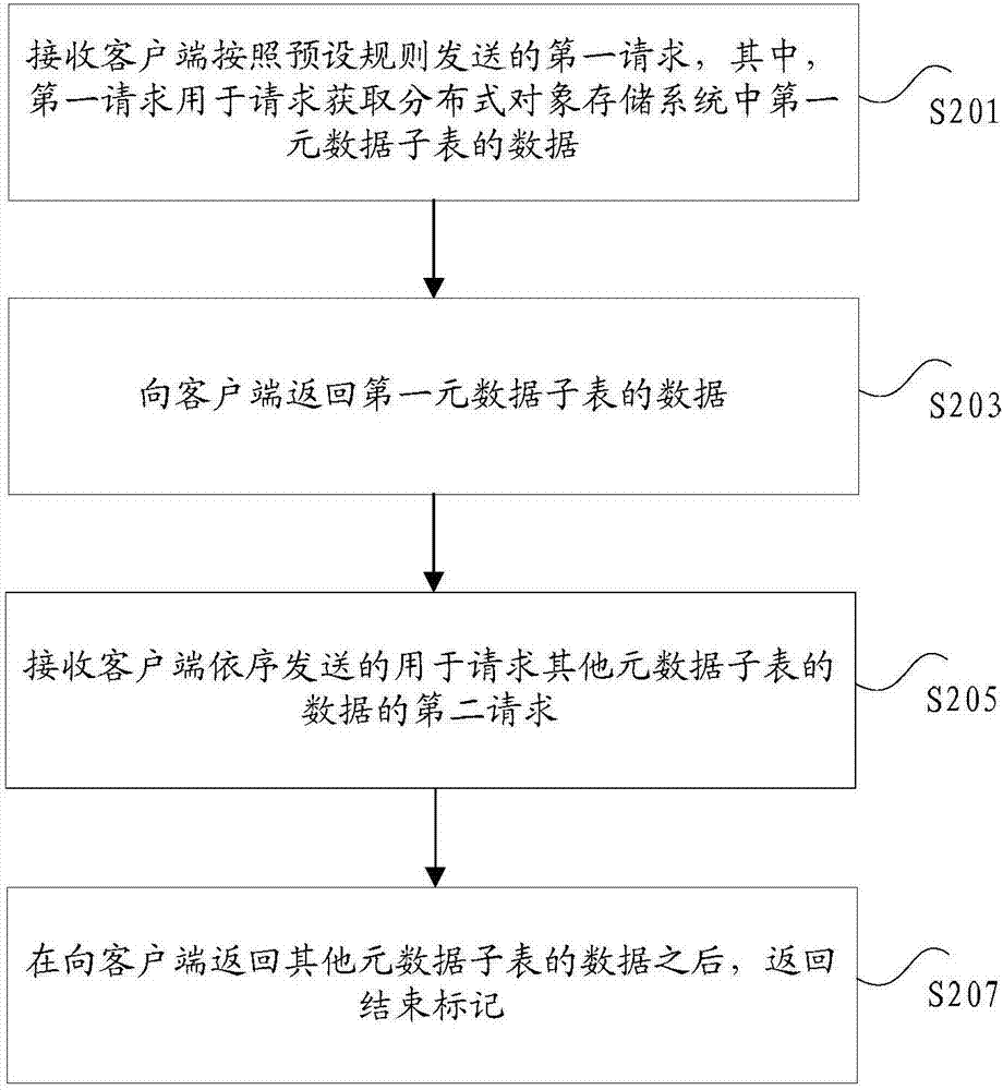 Data acquisition method and system for distributed object storage system