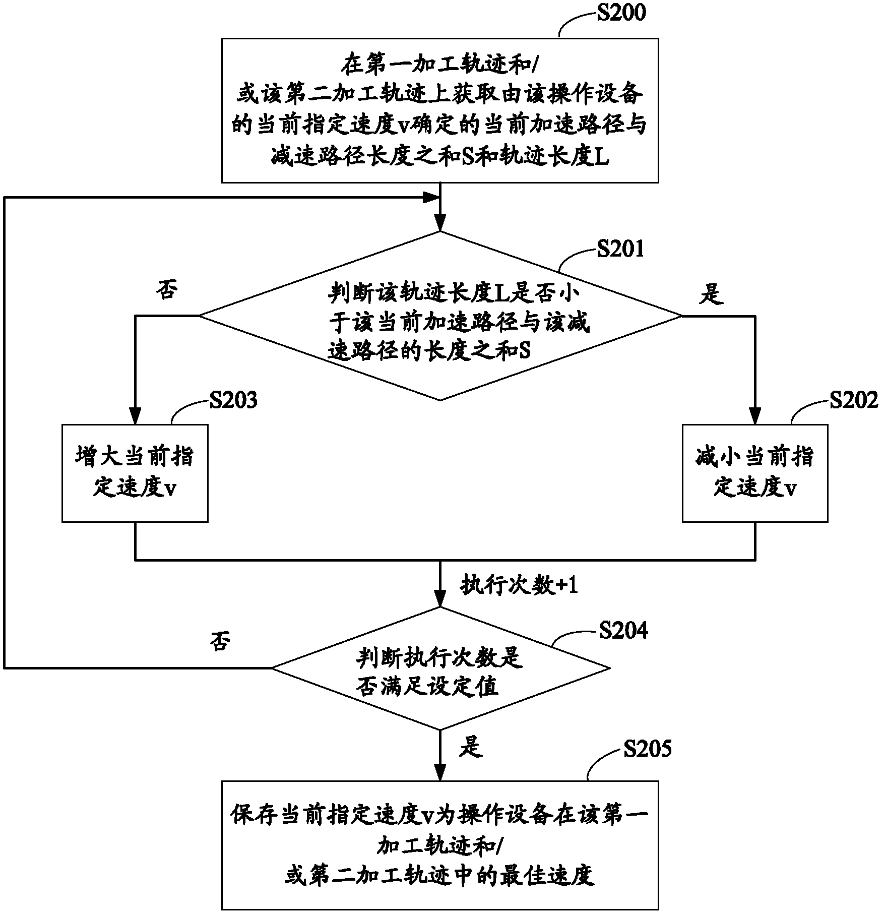 Track smoothing method and device of operation equipment in numerical control system, and numerical control machine tool