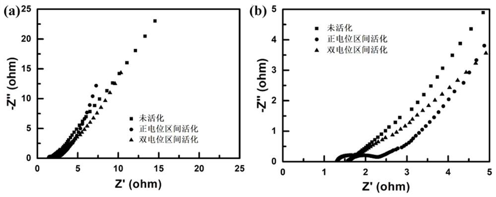 Method for improving performance of Co(OH)2 supercapacitor through double-potential interval activation