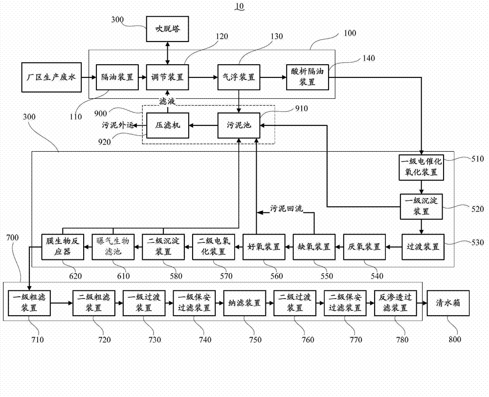 Coking wastewater treatment system and coking wastewater treatment method