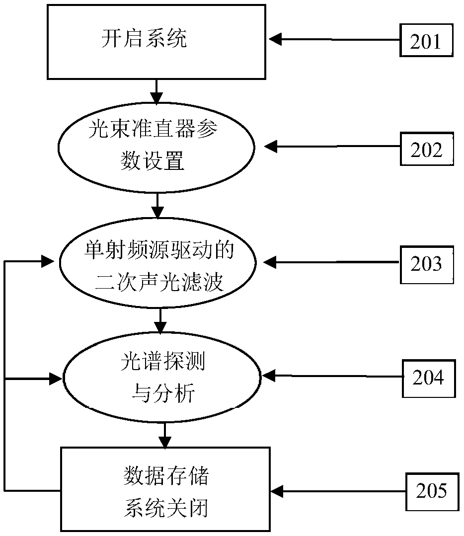 Single-radio source-driven dual-acoustic optical filter component secondary acousto-optic filtering device and method