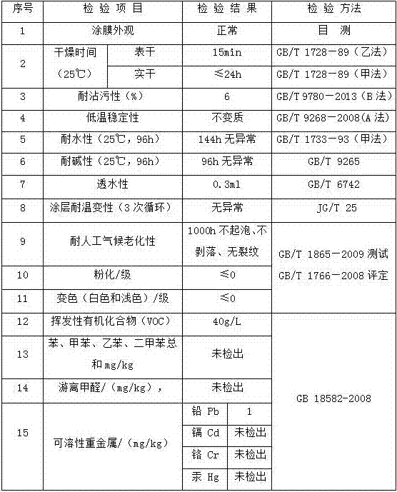 Anti-permeation rain-print-resistant anti-pollution wall finish paint and preparation method thereof