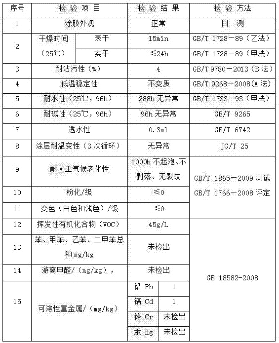 Anti-permeation rain-print-resistant anti-pollution wall finish paint and preparation method thereof