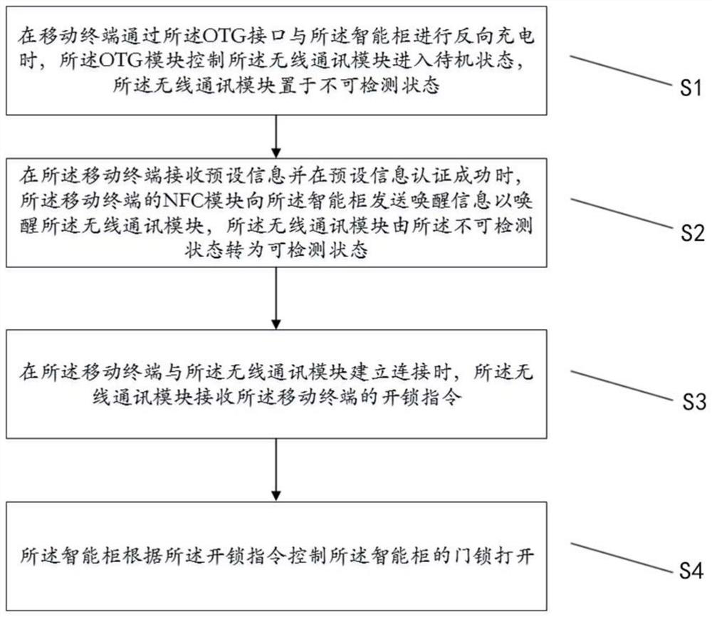 Door lock unlocking method and system for intelligent cabinet