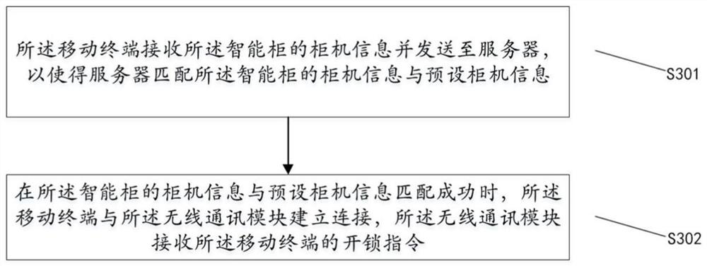 Door lock unlocking method and system for intelligent cabinet