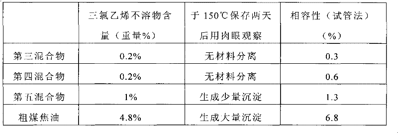 Method for preparing coal tar pitch having improved compatibility with asphalt and asphalt containing the same