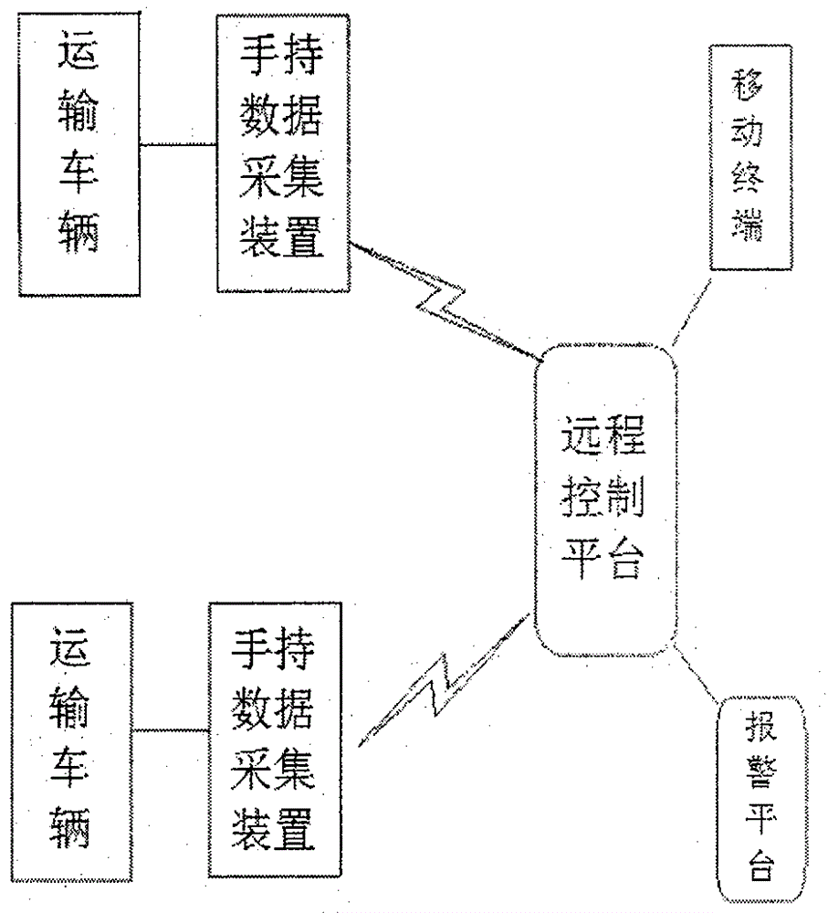 Cargo transportation and storage management method based on mobile Internet