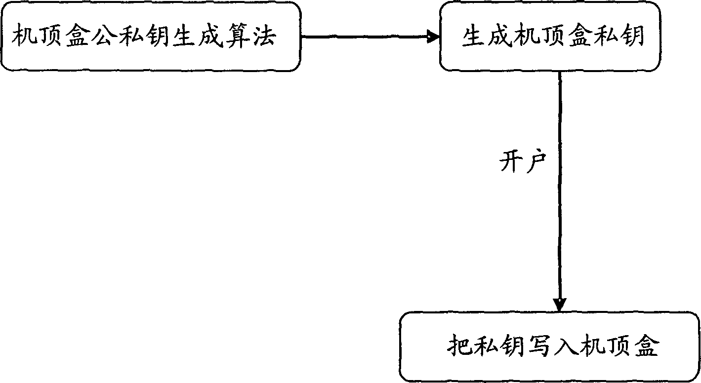 A private key acquiring method for use in set-top box