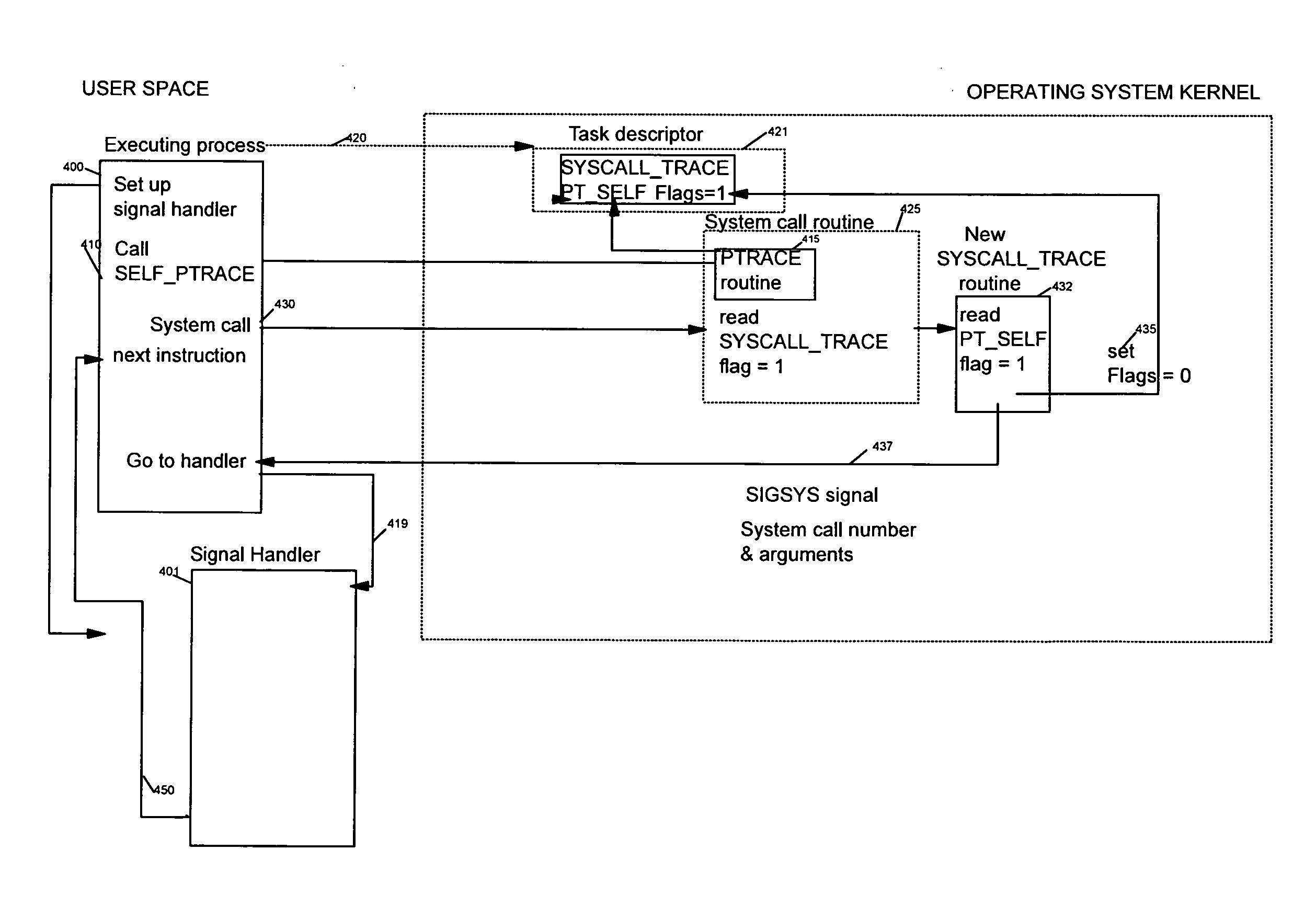 Method for System Call Interception in User Space