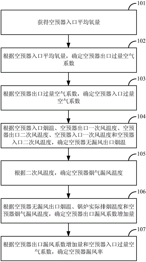 Method and device for determining air leakage rate of air pre-heater