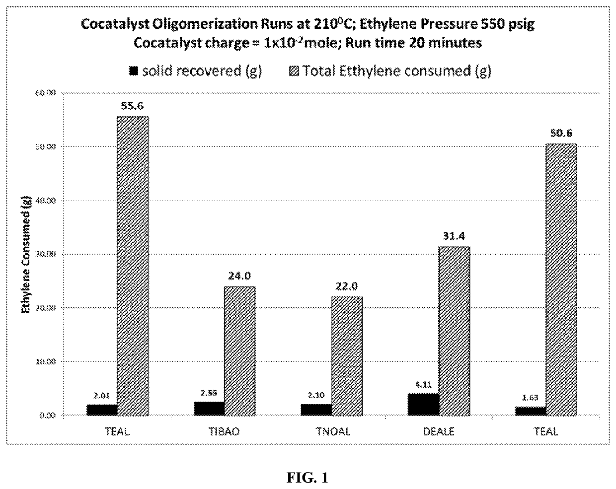 Tri-n-octyl aluminum co-catalyst for higher density homopolymers for the solution process