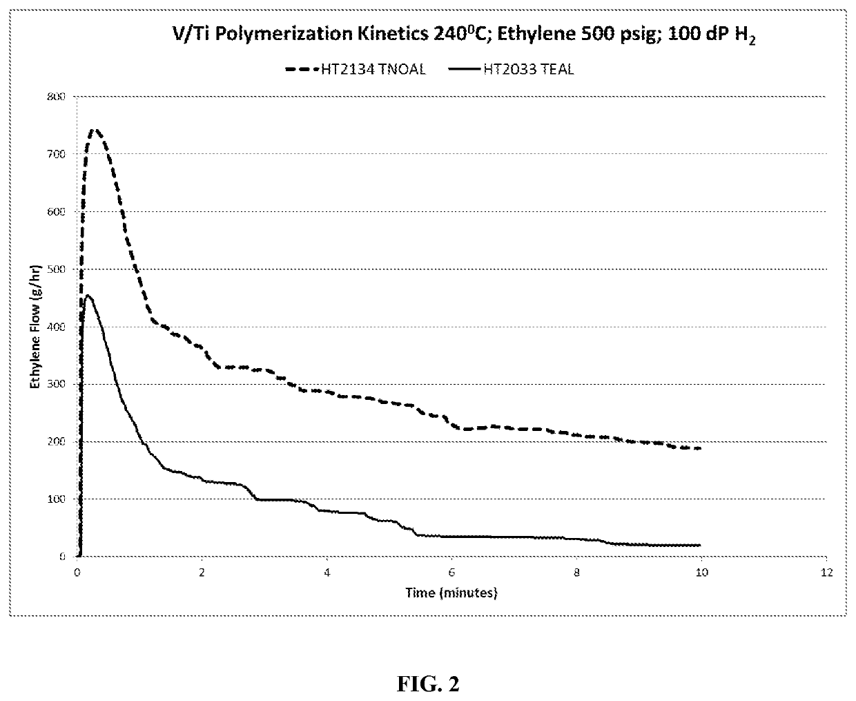 Tri-n-octyl aluminum co-catalyst for higher density homopolymers for the solution process