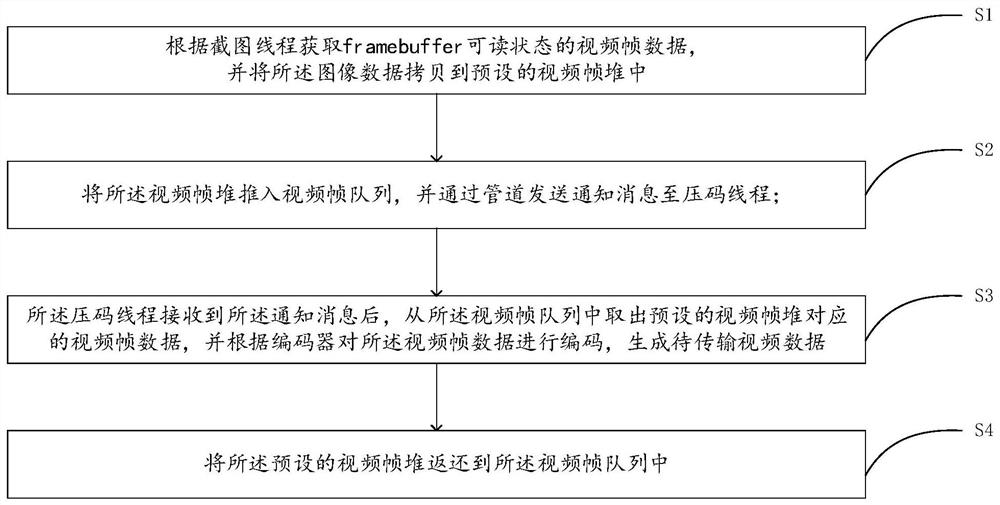 A cloud mobile phone data transmission method, device and storage medium